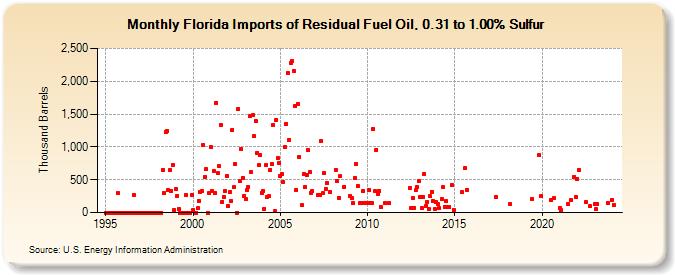 Florida Imports of Residual Fuel Oil, 0.31 to 1.00% Sulfur (Thousand Barrels)