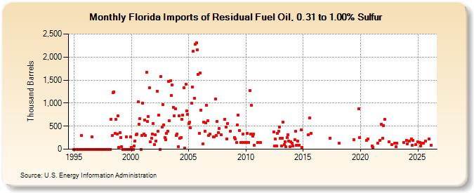 Florida Imports of Residual Fuel Oil, 0.31 to 1.00% Sulfur (Thousand Barrels)