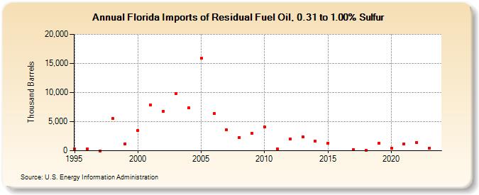 Florida Imports of Residual Fuel Oil, 0.31 to 1.00% Sulfur (Thousand Barrels)