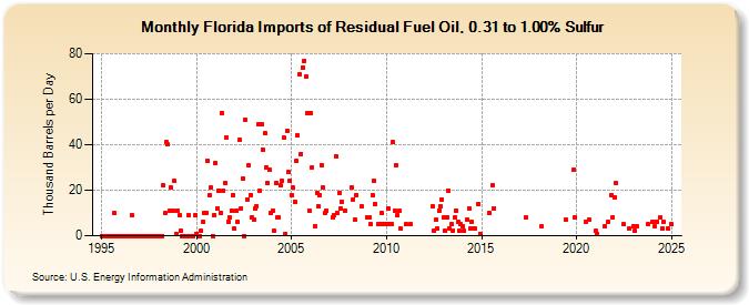 Florida Imports of Residual Fuel Oil, 0.31 to 1.00% Sulfur (Thousand Barrels per Day)