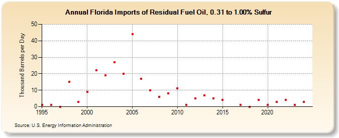 Florida Imports of Residual Fuel Oil, 0.31 to 1.00% Sulfur (Thousand Barrels per Day)