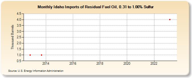 Idaho Imports of Residual Fuel Oil, 0.31 to 1.00% Sulfur (Thousand Barrels)