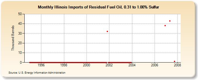 Illinois Imports of Residual Fuel Oil, 0.31 to 1.00% Sulfur (Thousand Barrels)