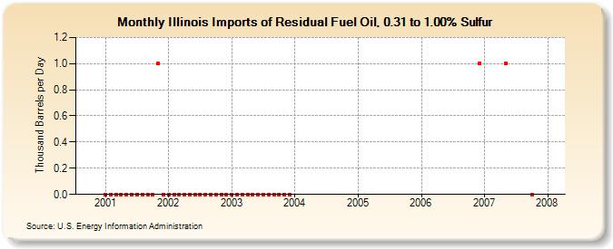 Illinois Imports of Residual Fuel Oil, 0.31 to 1.00% Sulfur (Thousand Barrels per Day)