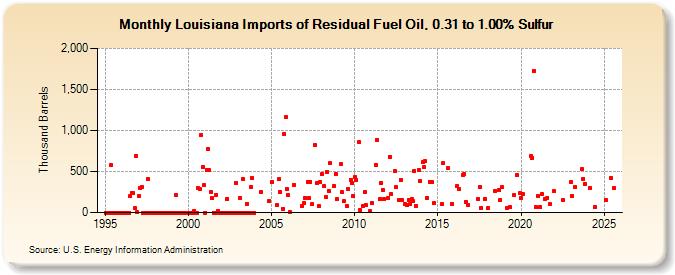 Louisiana Imports of Residual Fuel Oil, 0.31 to 1.00% Sulfur (Thousand Barrels)