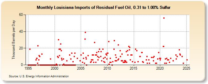 Louisiana Imports of Residual Fuel Oil, 0.31 to 1.00% Sulfur (Thousand Barrels per Day)