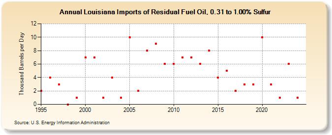 Louisiana Imports of Residual Fuel Oil, 0.31 to 1.00% Sulfur (Thousand Barrels per Day)