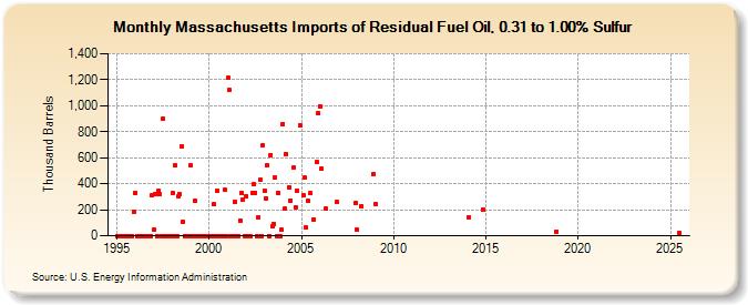 Massachusetts Imports of Residual Fuel Oil, 0.31 to 1.00% Sulfur (Thousand Barrels)