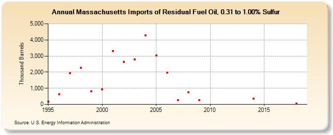 Massachusetts Imports of Residual Fuel Oil, 0.31 to 1.00% Sulfur (Thousand Barrels)