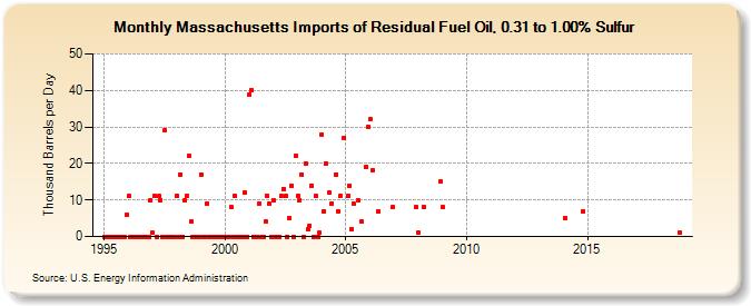 Massachusetts Imports of Residual Fuel Oil, 0.31 to 1.00% Sulfur (Thousand Barrels per Day)