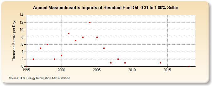 Massachusetts Imports of Residual Fuel Oil, 0.31 to 1.00% Sulfur (Thousand Barrels per Day)