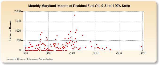 Maryland Imports of Residual Fuel Oil, 0.31 to 1.00% Sulfur (Thousand Barrels)