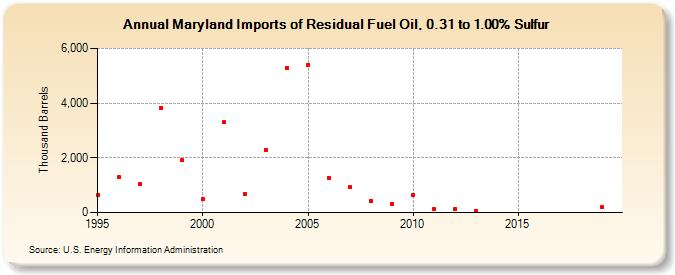 Maryland Imports of Residual Fuel Oil, 0.31 to 1.00% Sulfur (Thousand Barrels)