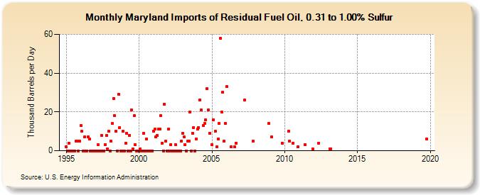 Maryland Imports of Residual Fuel Oil, 0.31 to 1.00% Sulfur (Thousand Barrels per Day)