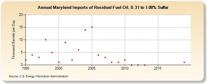 Maryland Imports of Residual Fuel Oil, 0.31 to 1.00% Sulfur (Thousand Barrels per Day)