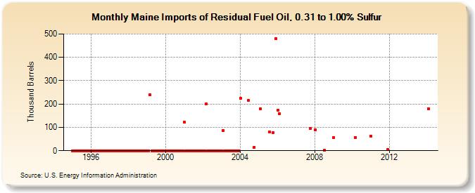 Maine Imports of Residual Fuel Oil, 0.31 to 1.00% Sulfur (Thousand Barrels)