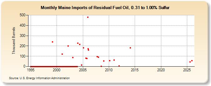 Maine Imports of Residual Fuel Oil, 0.31 to 1.00% Sulfur (Thousand Barrels)