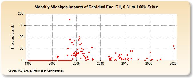 Michigan Imports of Residual Fuel Oil, 0.31 to 1.00% Sulfur (Thousand Barrels)