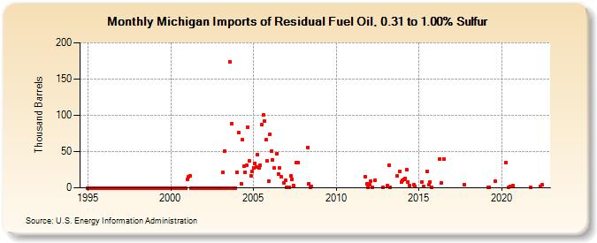 Michigan Imports of Residual Fuel Oil, 0.31 to 1.00% Sulfur (Thousand Barrels)