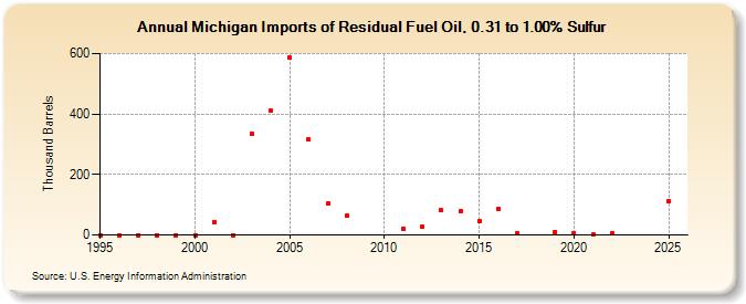 Michigan Imports of Residual Fuel Oil, 0.31 to 1.00% Sulfur (Thousand Barrels)
