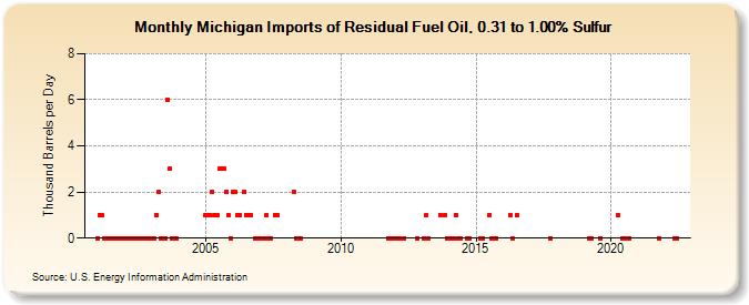 Michigan Imports of Residual Fuel Oil, 0.31 to 1.00% Sulfur (Thousand Barrels per Day)