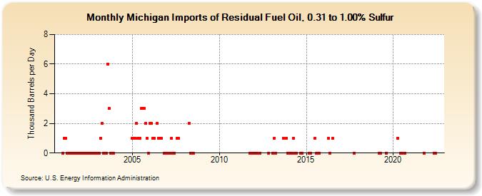 Michigan Imports of Residual Fuel Oil, 0.31 to 1.00% Sulfur (Thousand Barrels per Day)