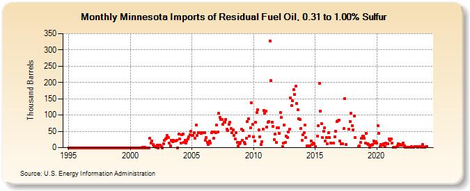 Minnesota Imports of Residual Fuel Oil, 0.31 to 1.00% Sulfur (Thousand Barrels)