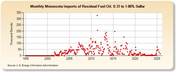 Minnesota Imports of Residual Fuel Oil, 0.31 to 1.00% Sulfur (Thousand Barrels)