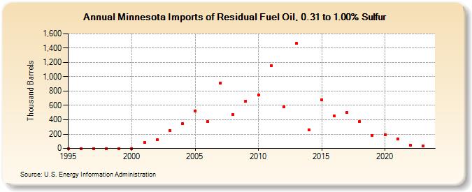 Minnesota Imports of Residual Fuel Oil, 0.31 to 1.00% Sulfur (Thousand Barrels)