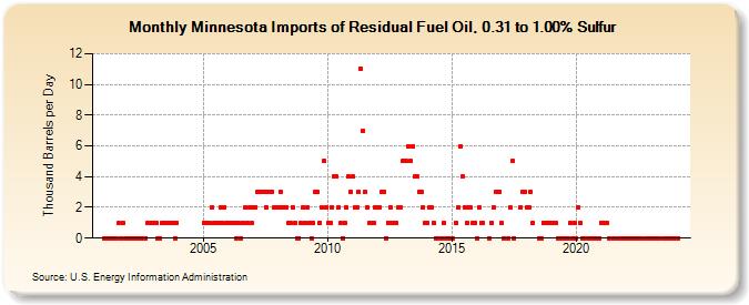 Minnesota Imports of Residual Fuel Oil, 0.31 to 1.00% Sulfur (Thousand Barrels per Day)
