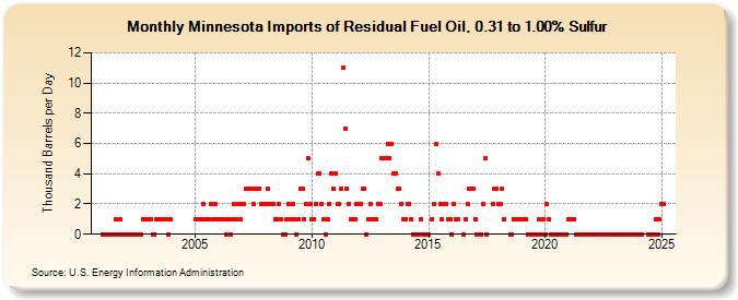 Minnesota Imports of Residual Fuel Oil, 0.31 to 1.00% Sulfur (Thousand Barrels per Day)