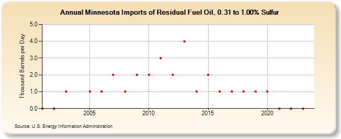 Minnesota Imports of Residual Fuel Oil, 0.31 to 1.00% Sulfur (Thousand Barrels per Day)