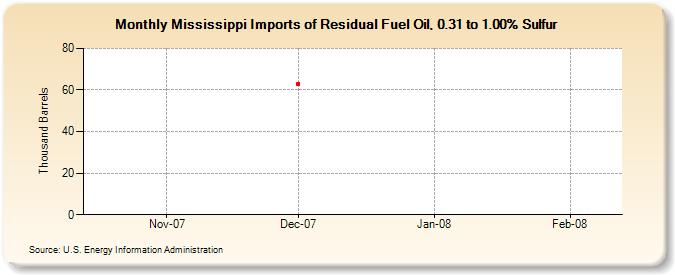 Mississippi Imports of Residual Fuel Oil, 0.31 to 1.00% Sulfur (Thousand Barrels)