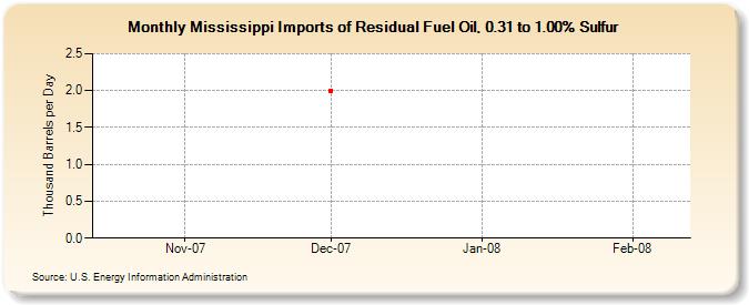 Mississippi Imports of Residual Fuel Oil, 0.31 to 1.00% Sulfur (Thousand Barrels per Day)