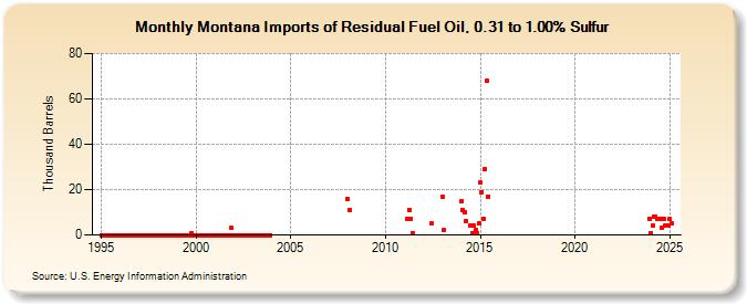 Montana Imports of Residual Fuel Oil, 0.31 to 1.00% Sulfur (Thousand Barrels)