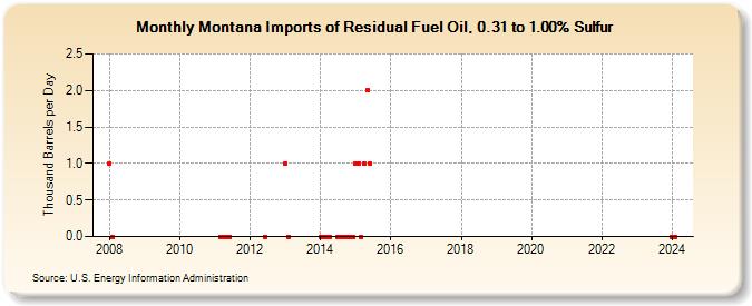 Montana Imports of Residual Fuel Oil, 0.31 to 1.00% Sulfur (Thousand Barrels per Day)
