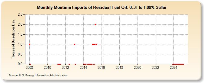 Montana Imports of Residual Fuel Oil, 0.31 to 1.00% Sulfur (Thousand Barrels per Day)