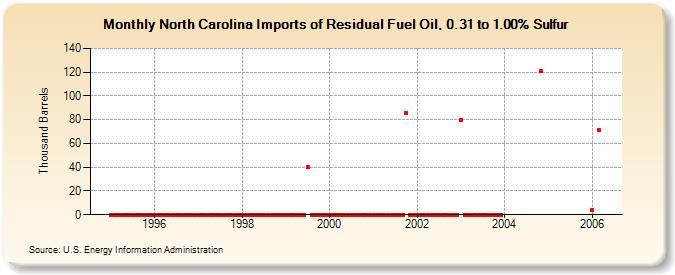 North Carolina Imports of Residual Fuel Oil, 0.31 to 1.00% Sulfur (Thousand Barrels)