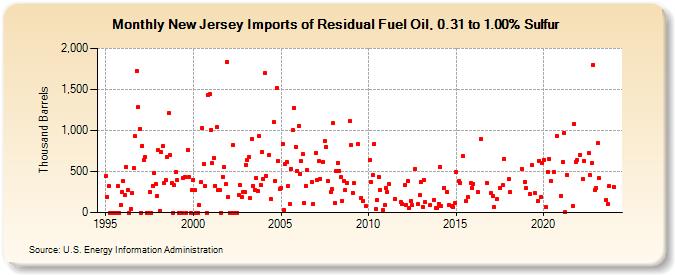 New Jersey Imports of Residual Fuel Oil, 0.31 to 1.00% Sulfur (Thousand Barrels)