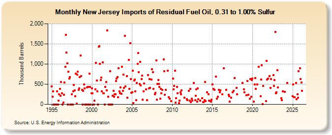 New Jersey Imports of Residual Fuel Oil, 0.31 to 1.00% Sulfur (Thousand Barrels)