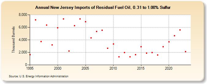 New Jersey Imports of Residual Fuel Oil, 0.31 to 1.00% Sulfur (Thousand Barrels)