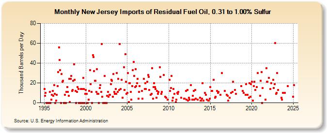 New Jersey Imports of Residual Fuel Oil, 0.31 to 1.00% Sulfur (Thousand Barrels per Day)