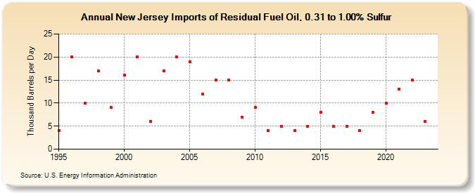 New Jersey Imports of Residual Fuel Oil, 0.31 to 1.00% Sulfur (Thousand Barrels per Day)