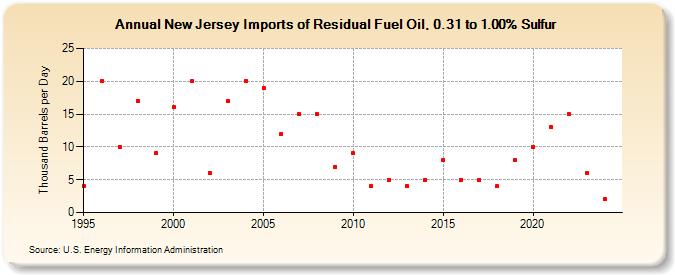 New Jersey Imports of Residual Fuel Oil, 0.31 to 1.00% Sulfur (Thousand Barrels per Day)