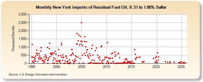 New York Imports of Residual Fuel Oil, 0.31 to 1.00% Sulfur (Thousand Barrels)