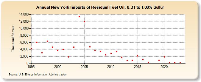 New York Imports of Residual Fuel Oil, 0.31 to 1.00% Sulfur (Thousand Barrels)