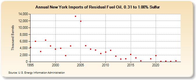 New York Imports of Residual Fuel Oil, 0.31 to 1.00% Sulfur (Thousand Barrels)