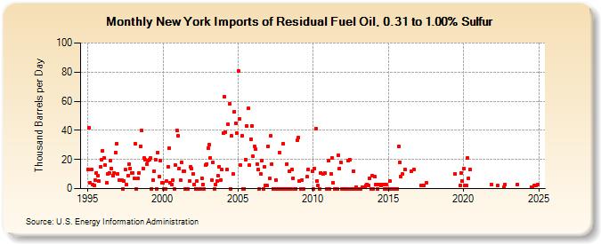 New York Imports of Residual Fuel Oil, 0.31 to 1.00% Sulfur (Thousand Barrels per Day)