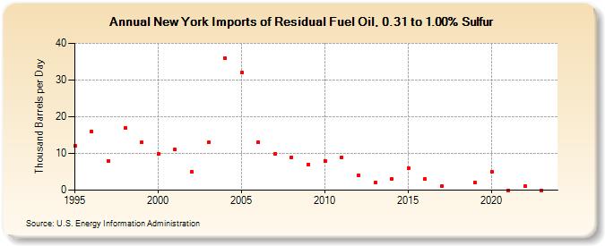 New York Imports of Residual Fuel Oil, 0.31 to 1.00% Sulfur (Thousand Barrels per Day)