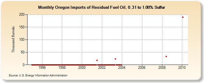 Oregon Imports of Residual Fuel Oil, 0.31 to 1.00% Sulfur (Thousand Barrels)